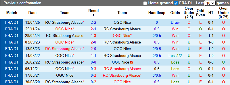 Nhận định, soi kèo Nice vs Strasbourg, 1h00 ngày 4/1: Thay tướng đổi vận - Ảnh 4