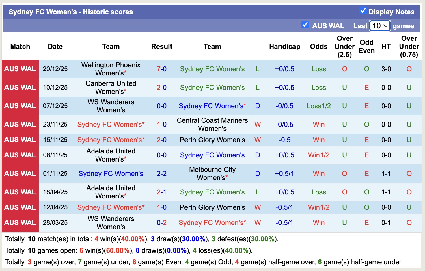 Nhận định, soi kèo Nữ Melbourne City vs Nữ Sydney, 13h00 ngày 4/1: Tưng bừng bàn thắng - Ảnh 3