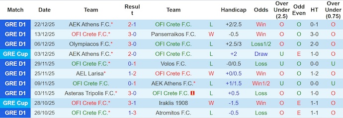 Nhận định, soi kèo OFI Crete vs Olympiacos, 22h00 ngày 3/1: Đẳng cấp khác biệt - Ảnh 2