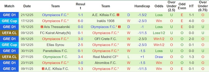 Nhận định, soi kèo OFI Crete vs Olympiacos, 22h00 ngày 3/1: Đẳng cấp khác biệt - Ảnh 3
