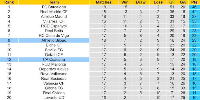 Nhận định, soi kèo Osasuna vs Athletic Bilbao, 22h15 ngày 3/1: Phong độ đang lên - Ảnh 5
