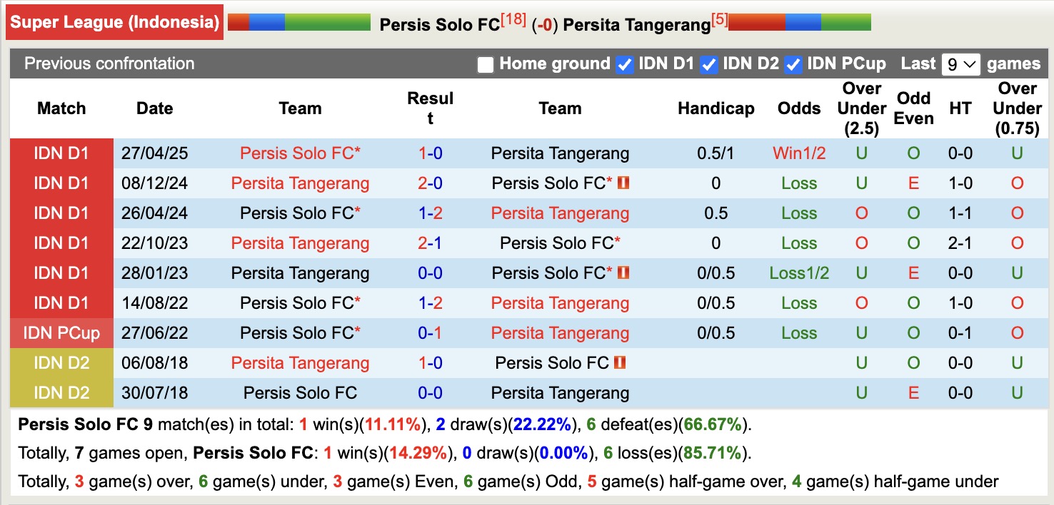 Nhận định, soi kèo Persis Solo vs Persita Tangerang, 15h30 ngày 4/1: Kho điểm của giải - Ảnh 4