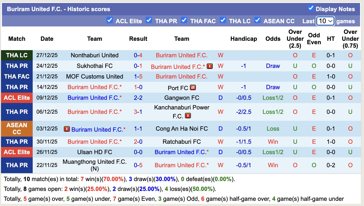 Nhận định, soi kèo PT Prachuap vs Buriram United, 18h00 ngày 4/1: Không có bất ngờ - Ảnh 3