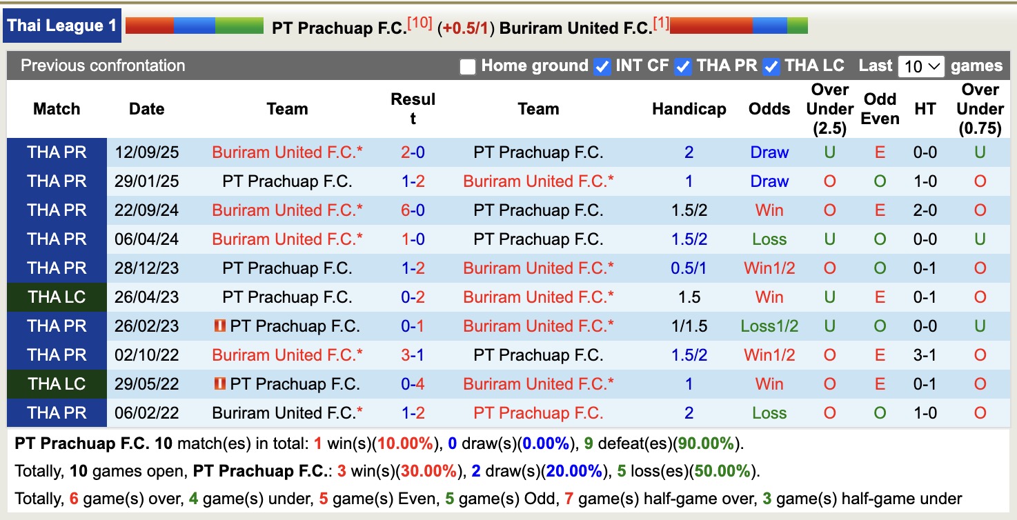 Nhận định, soi kèo PT Prachuap vs Buriram United, 18h00 ngày 4/1: Không có bất ngờ - Ảnh 4