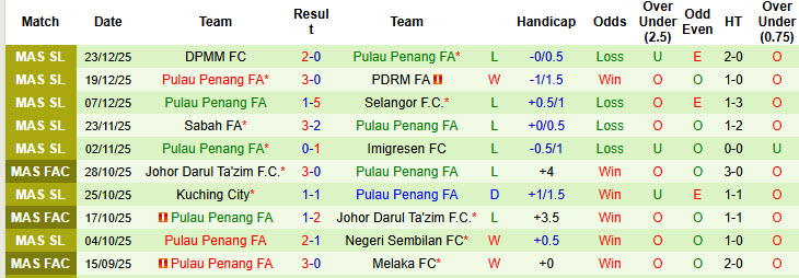 Nhận định, soi kèo Terengganu vs Pulau Penang, 20h00 ngày 3/1: Hàng thủ lỏng lẻo - Ảnh 3