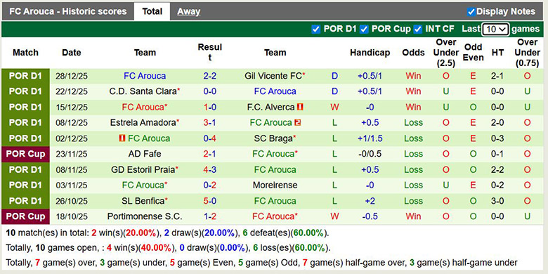 Nhận định, soi kèo Tondela vs Arouca, 22h30 ngày 3/1: Chung kết ngược - Ảnh 3