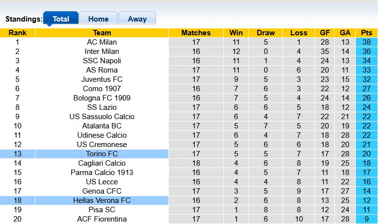 Nhận định, soi kèo Verona vs Torino, 0h00 ngày 5/1: Hồi chuông cảnh tỉnh - Ảnh 4