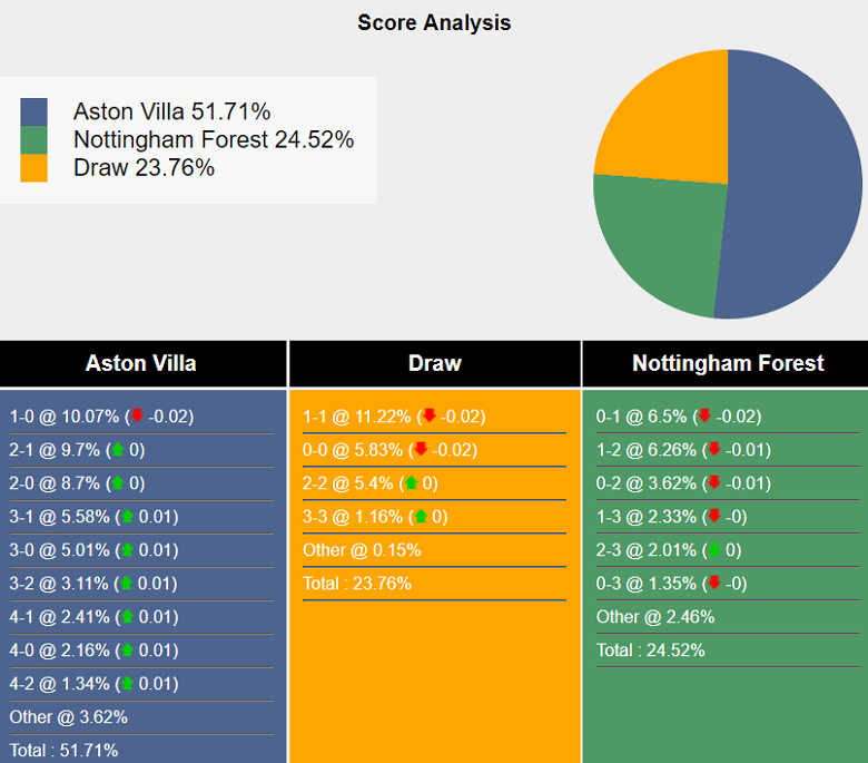Siêu máy tính dự đoán Aston Villa vs Nottingham Forest, 19h30 ngày 3/1 - Ảnh 2