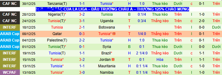 Siêu máy tính dự đoán Mali vs Tunisia, 02h00 ngày 4/1 - Ảnh 2