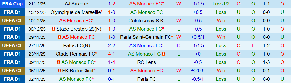 Soi kèo góc AS Monaco vs Lyon, 21h00 ngày 03/01 - Ảnh 1