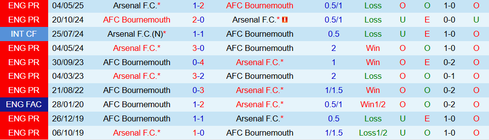 Soi kèo góc Bournemouth vs Arsenal, 00h30 ngày 04/01 - Ảnh 3