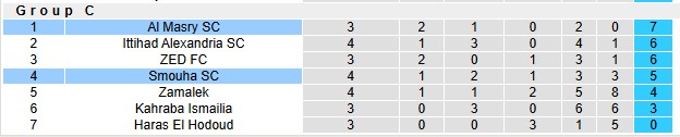 Nhận định, soi kèo Al Masry vs Smouha, 21h00 ngày 5/1: Duy trì phong độ cao - Ảnh 5