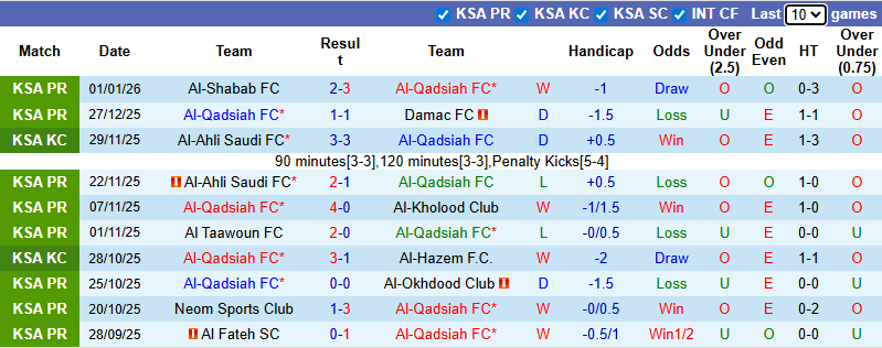 Nhận định, soi kèo Al-Qadsiah vs Al-Riyadh, 0h30 ngày 5/1: Khó có bất ngờ - Ảnh 2