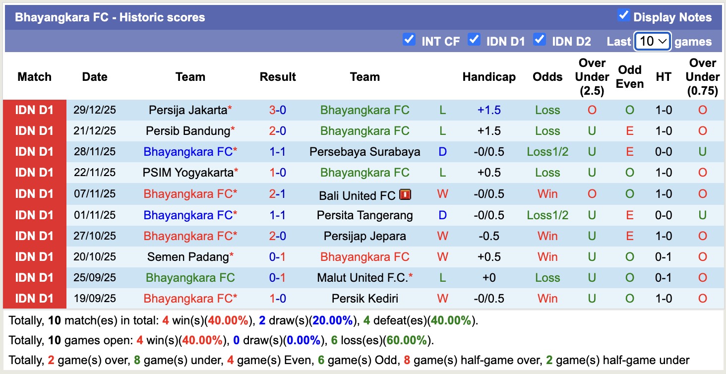 Nhận định, soi kèo Bhayangkara vs Dewa United, 15h30 ngày 5/1: Tiếp tục buồn - Ảnh 2