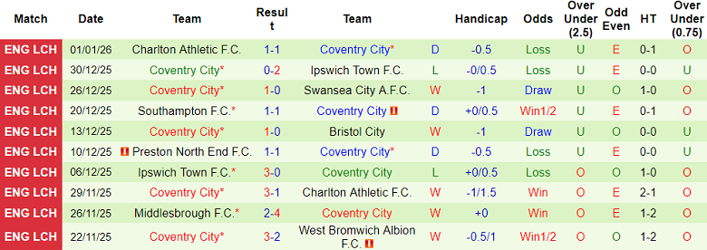 Nhận định, soi kèo Birmingham City vs Coventry, 19h00 ngày 4/1: Thắng trở lại - Ảnh 2