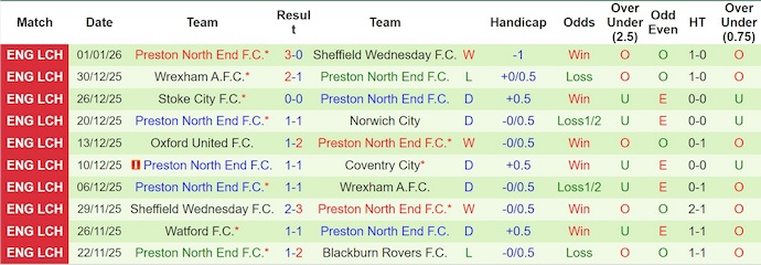 Nhận định, soi kèo Bristol City vs Preston, 22h00 ngày 4/1: Mục tiêu Top 6 - Ảnh 3
