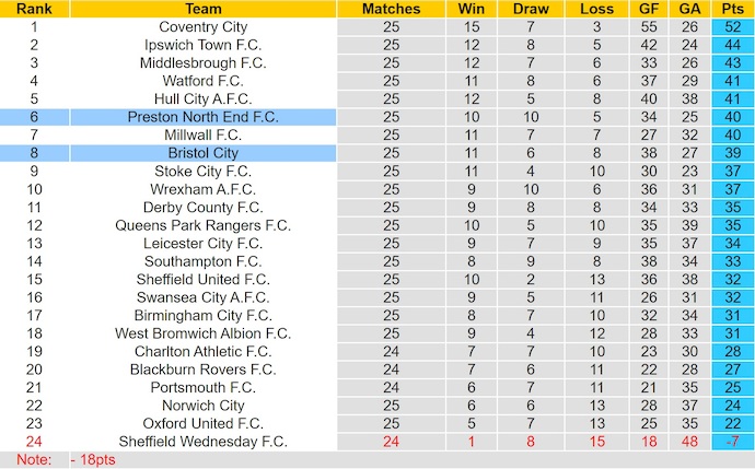 Nhận định, soi kèo Bristol City vs Preston, 22h00 ngày 4/1: Mục tiêu Top 6 - Ảnh 5