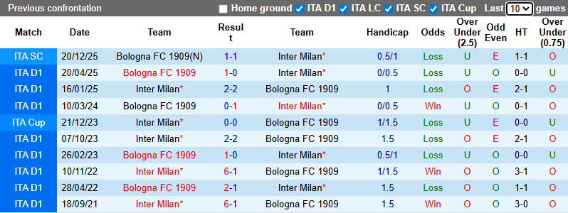 Nhận định, soi kèo Inter Milan vs Bologna, 2h45 ngày 5/1: Đòi lại ngôi đầu - Ảnh 4