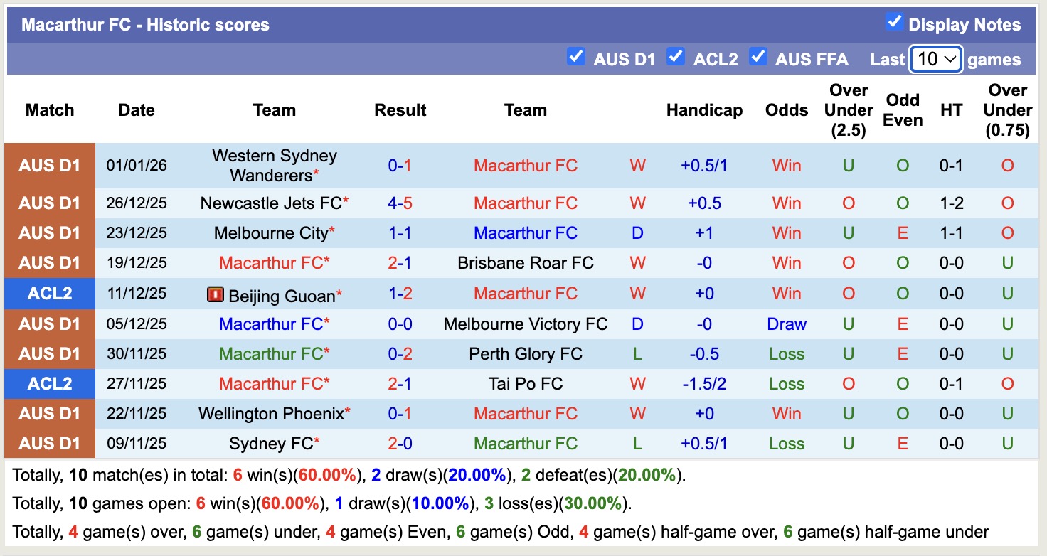 Nhận định, soi kèo Macarthur vs Auckland FC, 15h00 ngày 5/1: Tìm lại niềm vui - Ảnh 2
