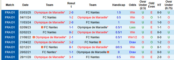 Nhận định, soi kèo Marseille vs Nantes, 21h00 ngày 4/1: Hàng công chói sáng - Ảnh 4