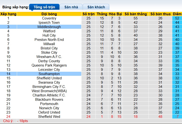 Nhận định, soi kèo Middlesbrough vs Southampton, 22h00 ngày 4/1: Trở lại mạch thắng - Ảnh 1