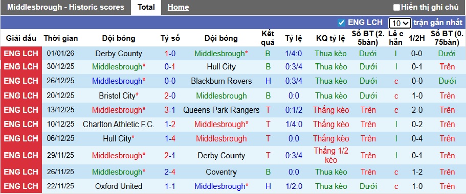 Nhận định, soi kèo Middlesbrough vs Southampton, 22h00 ngày 4/1: Trở lại mạch thắng - Ảnh 4