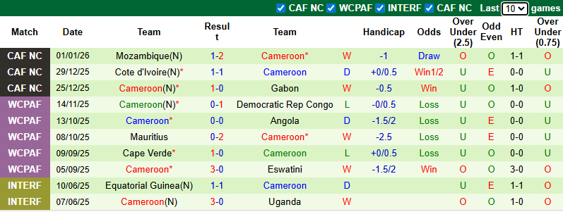 Nhận định, soi kèo Nam Phi vs Cameroon, 2h00 ngày 5/1: Kịch chiến - Ảnh 3
