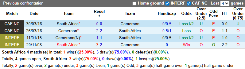 Nhận định, soi kèo Nam Phi vs Cameroon, 2h00 ngày 5/1: Kịch chiến - Ảnh 4