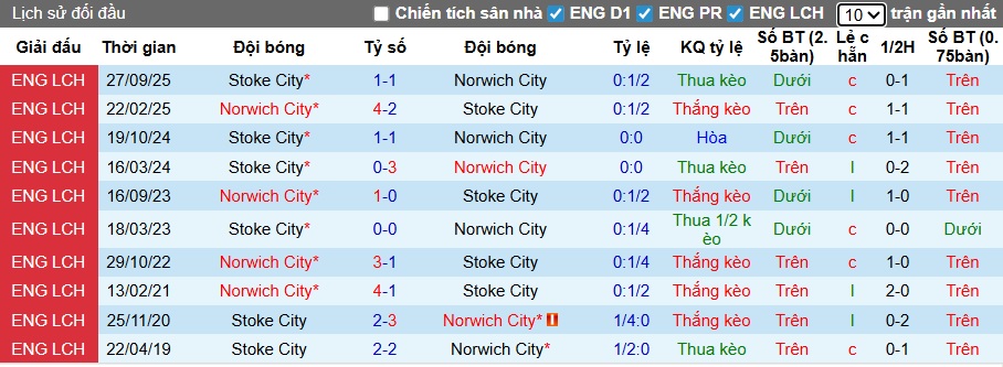 Nhận định, soi kèo Norwich vs Stoke City, 22h00 ngày 4/1: Khách trắng tay - Ảnh 2