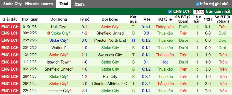 Nhận định, soi kèo Norwich vs Stoke City, 22h00 ngày 4/1: Khách trắng tay - Ảnh 3