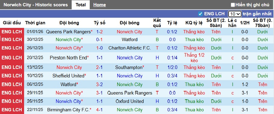 Nhận định, soi kèo Norwich vs Stoke City, 22h00 ngày 4/1: Khách trắng tay - Ảnh 4