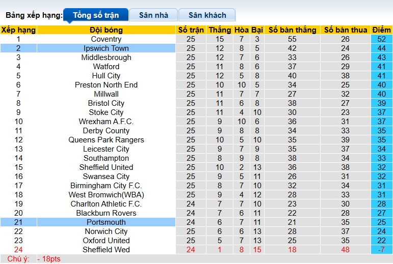 Nhận định, soi kèo Portsmouth vs Ipswich Town, 22h00 ngày 4/1: Ca khúc khải hoàn - Ảnh 1