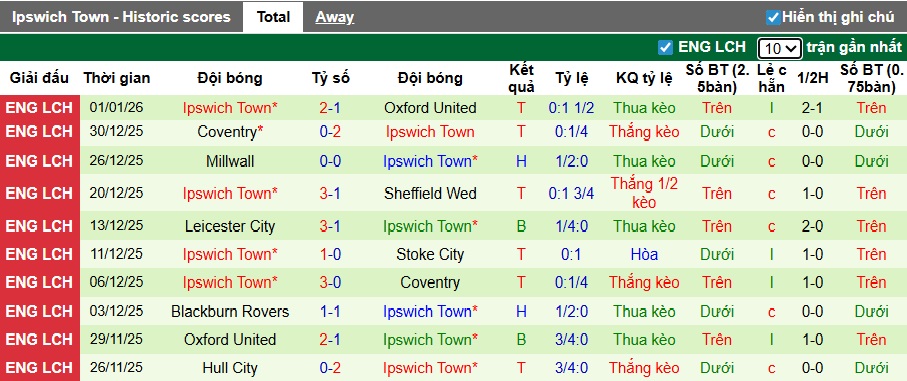 Nhận định, soi kèo Portsmouth vs Ipswich Town, 22h00 ngày 4/1: Ca khúc khải hoàn - Ảnh 3