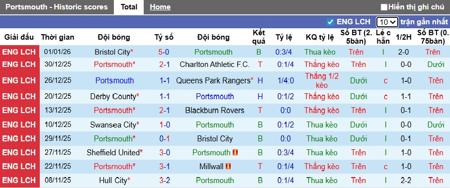 Nhận định, soi kèo Portsmouth vs Ipswich Town, 22h00 ngày 4/1: Ca khúc khải hoàn - Ảnh 4