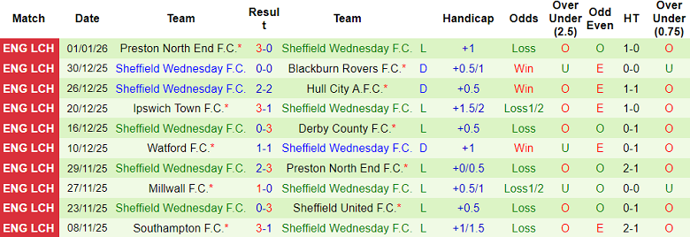 Nhận định, soi kèo QPR vs Sheffield Wednesday, 19h00 ngày 4/1: Tìm lại niềm vui - Ảnh 2