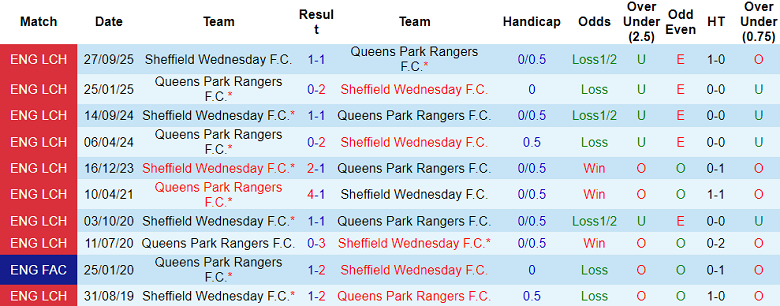 Nhận định, soi kèo QPR vs Sheffield Wednesday, 19h00 ngày 4/1: Tìm lại niềm vui - Ảnh 3