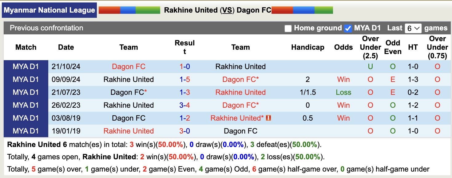 Nhận định, soi kèo Rakhine United vs Dagon, 16h00 ngày 5/1: Khủng hoảng kéo dài - Ảnh 3