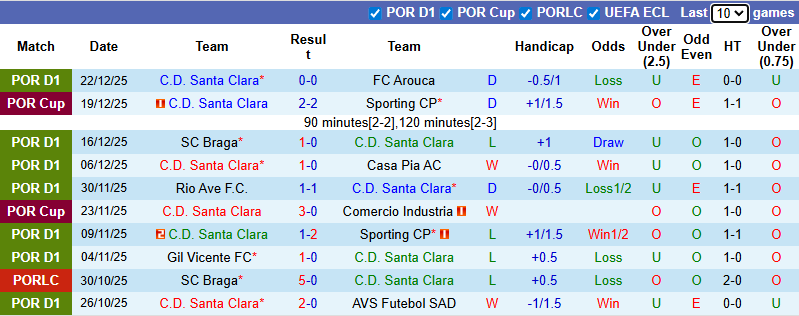 Nhận định, soi kèo Santa Clara vs Porto, 1h00 ngày 5/1: Xây chắc ngôi đầu - Ảnh 2