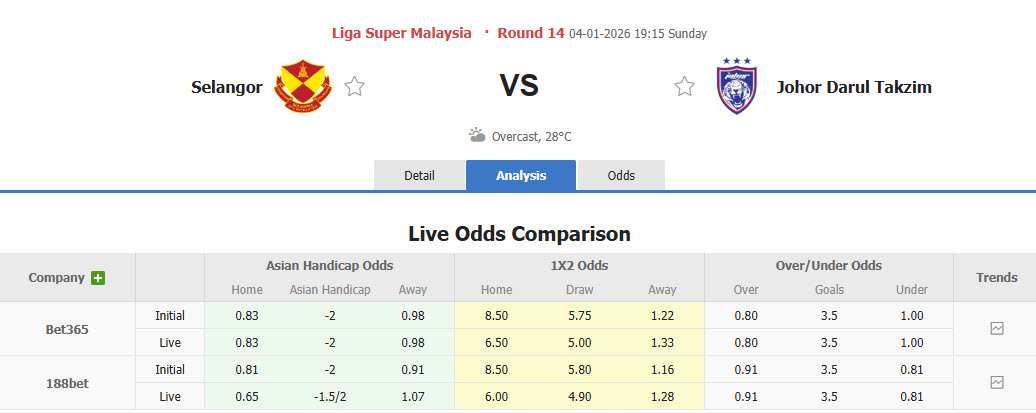 Nhận định, soi kèo Selangor vs Johor Darul Ta'zim, 19h15 ngày 4/1: Độc cô cầu bại - Ảnh 1