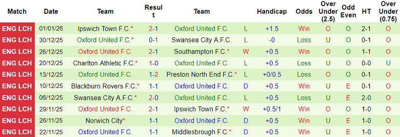 Nhận định, soi kèo Sheffield United vs Oxford United, 19h00 ngày 4/1: Lại thắng - Ảnh 2