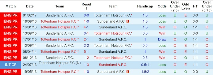 Nhận định, soi kèo Tottenham vs Sunderland, 22h00 ngày 4/1: Nối mạch bất bại - Ảnh 4