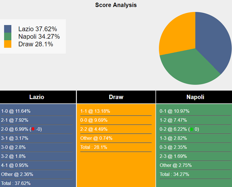 Siêu máy tính dự đoán Lazio vs Napoli, 18h30 ngày 4/1 - Ảnh 2