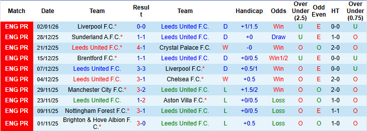 Siêu máy tính dự đoán Leeds vs MU, 19h30 ngày 4/1 - Ảnh 2