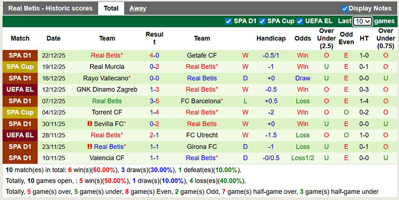 Siêu máy tính dự đoán Real Madrid vs Real Betis, 22h15 ngày 4/1 - Ảnh 3