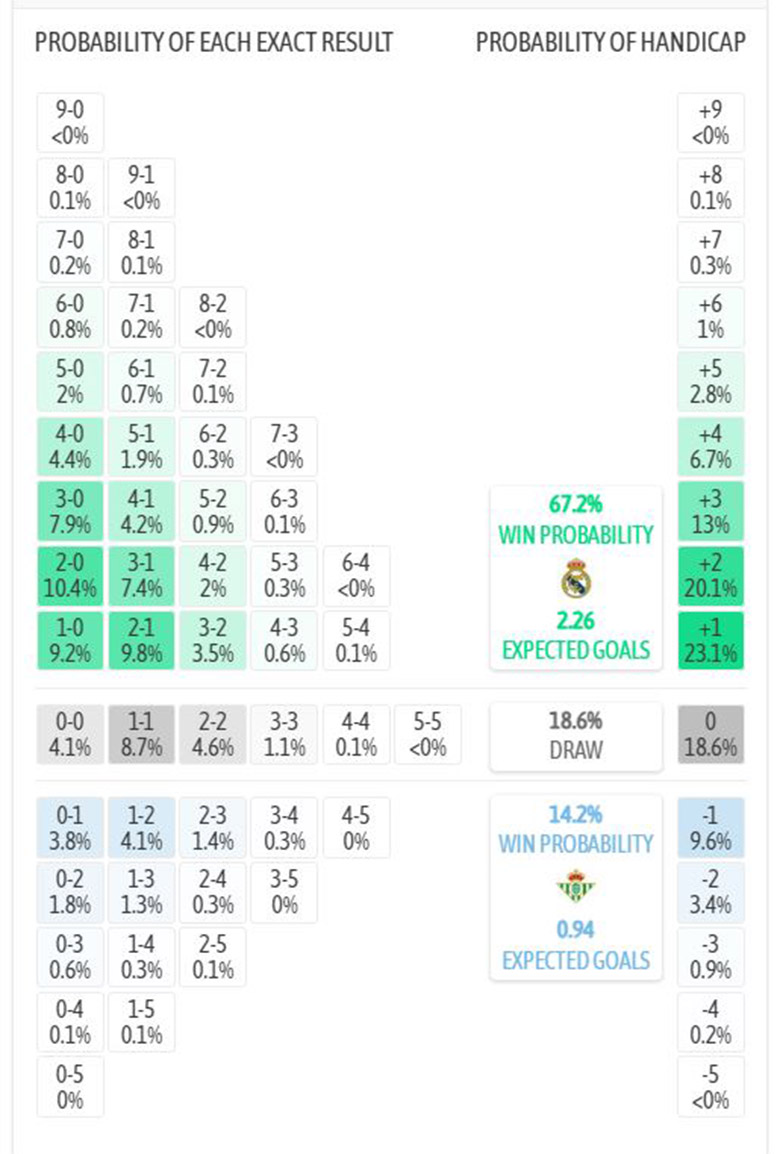 Siêu máy tính dự đoán Real Madrid vs Real Betis, 22h15 ngày 4/1 - Ảnh 4