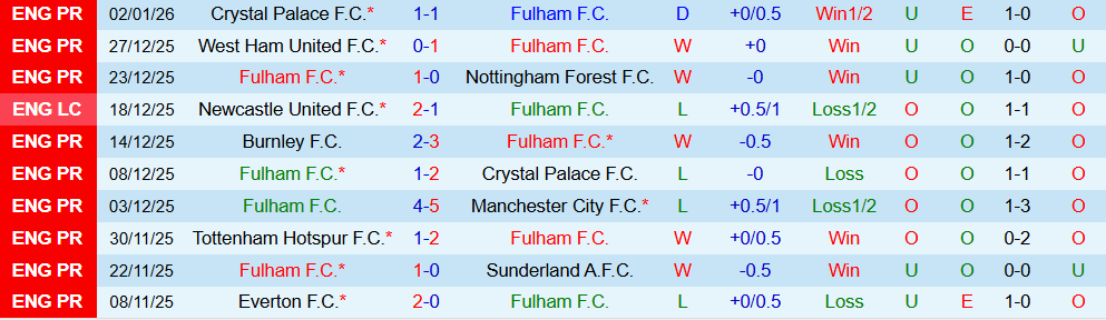 Soi kèo góc Fulham vs Liverpool, 22h00 ngày 04/01 - Ảnh 1