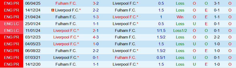 Soi kèo góc Fulham vs Liverpool, 22h00 ngày 04/01 - Ảnh 3