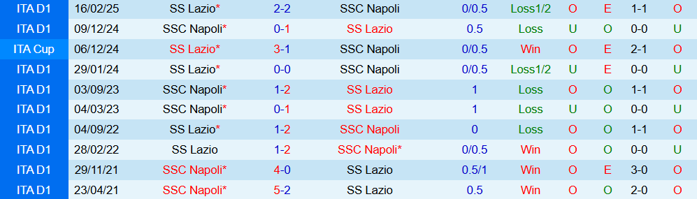 Soi kèo góc Lazio vs Napoli, 18h30 ngày 04/01 - Ảnh 3