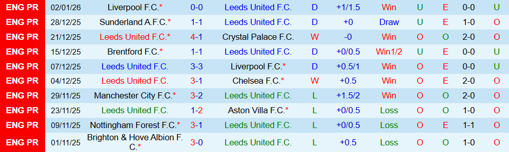 Soi kèo góc Leeds vs MU, 19h30 ngày 04/01 - Ảnh 1
