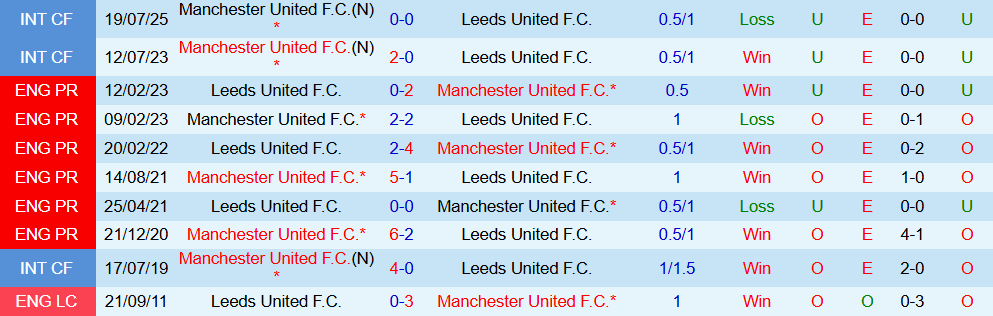 Soi kèo góc Leeds vs MU, 19h30 ngày 04/01 - Ảnh 3